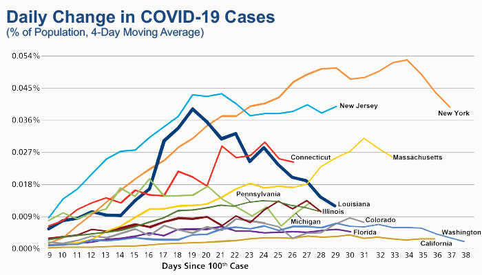Change in COVID-19 cases chart