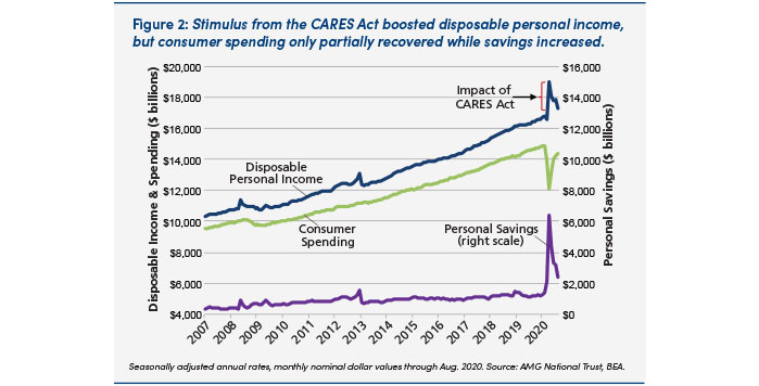 Chart: Personal income, consumer spending & personal saving