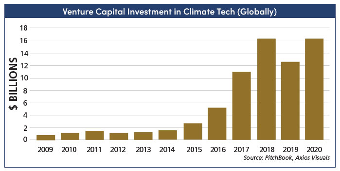 Graph: venture capital investment in climate tech
