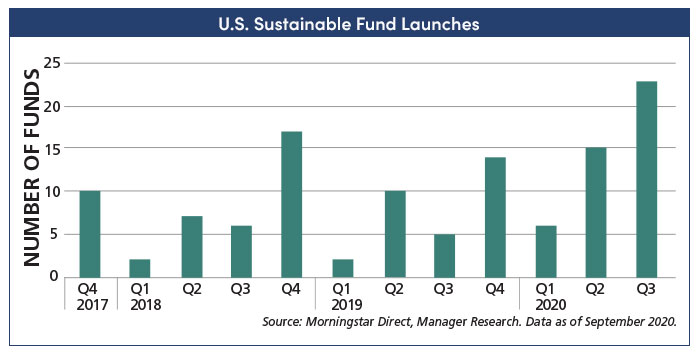 Graph: launches of U.S. sustainable funds