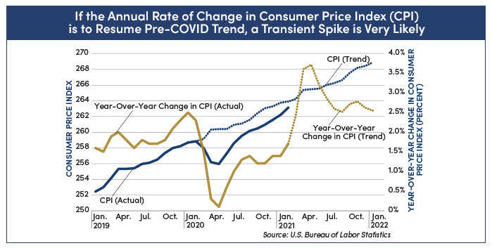 Consumer Price Index graph