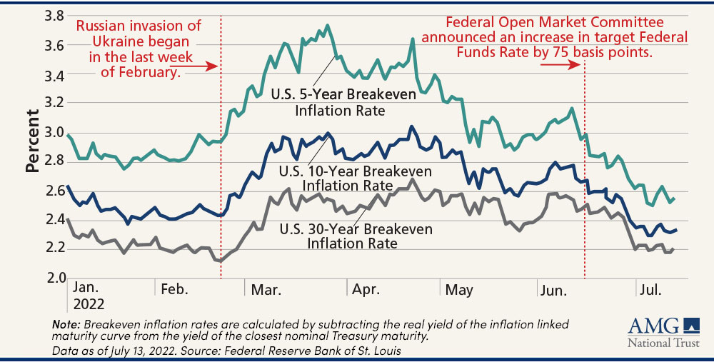 Graph showing the 5, 10 and 30 year breakeven inflation points