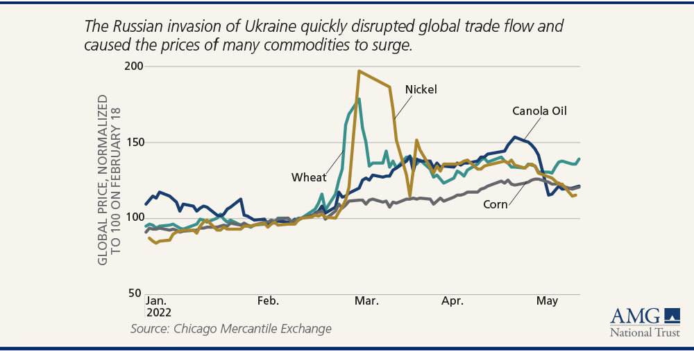 Graph showing the Russian Invasion of Ukraine