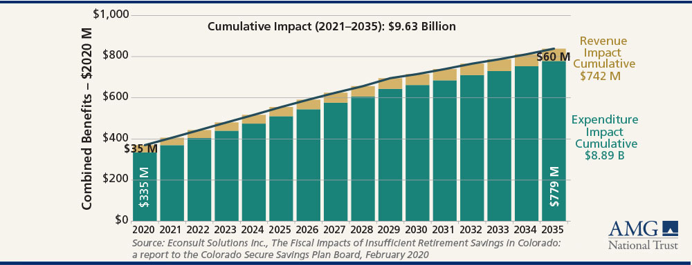 Cumulative CO state net expenditures 2021-2035 totaling $9.63 billion, report to CO Secure Savings Plan Board measuring impact of insufficient retirement savings.
